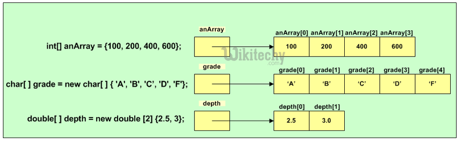 learn csharp tutorial - c# collections - c# example programs