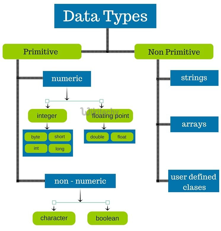 Learn Data Types in C Programming With Examples - Shiksha Online