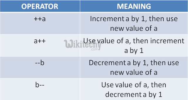 Increment and Decrement Operator