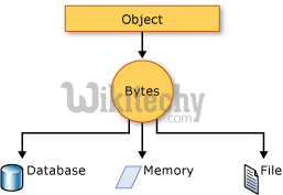  c sharp serialization