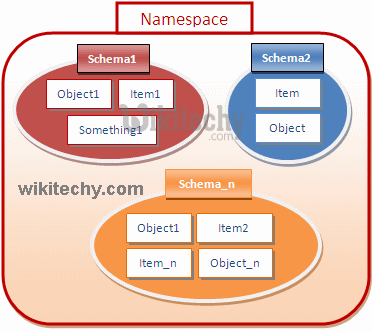 Namespace