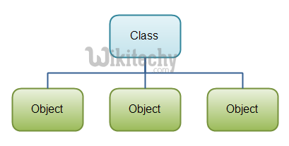  classes objects