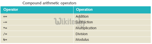 learn csharp - csharp tutorial - c# compound arithmetic operator  - c# examples -  c# programs