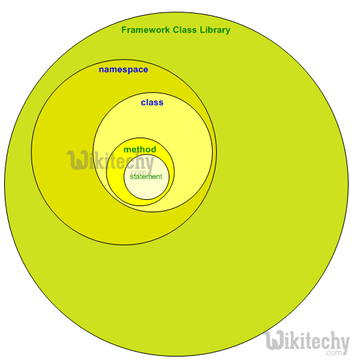 learn csharp - csharp tutorial - sample- c# - coding - structure - csharp examples -  csharp programs