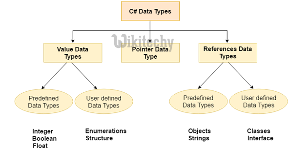  definition of csharp data type definition