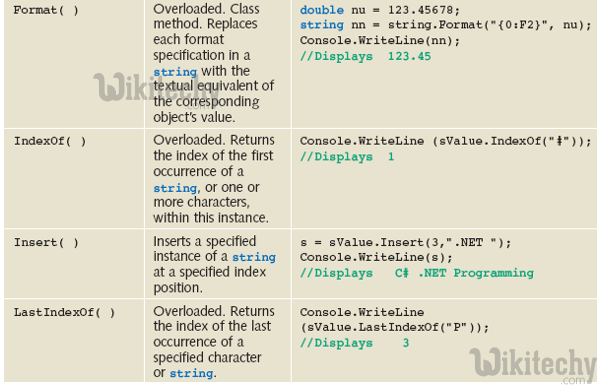 learn c# - c# tutorial - c# strings - c# examples -  c# programs