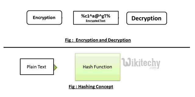 learn c# tutorials - encryption hash function - c# programs