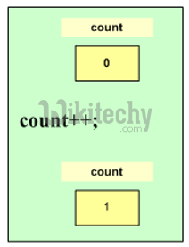 learn csharp - csharp tutorial - c# increment operator  - c# examples -  c# programs