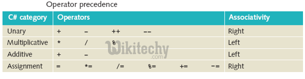 learn csharp - csharp tutorial - c# operator precedence  - c# examples -  c# programs