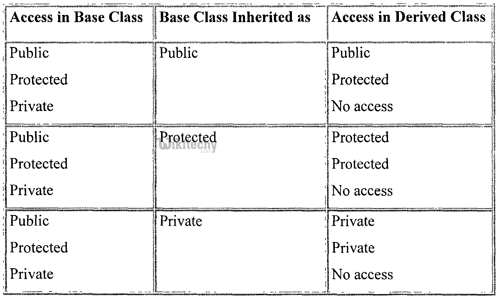 learn c# - c# tutorial - c# public protected private access specifiers - c# examples -  c# programs