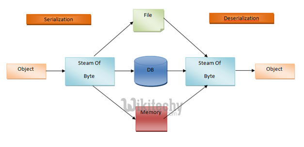 learn c# tutorials - serialization deserialization language - c#