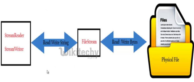 learn c# tutorials - stream writer and stream reader - c# programs