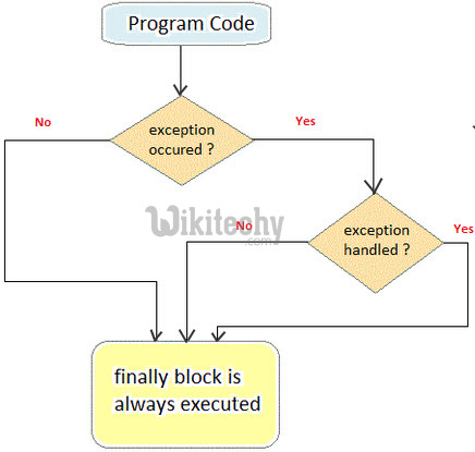  Try Catch Exception