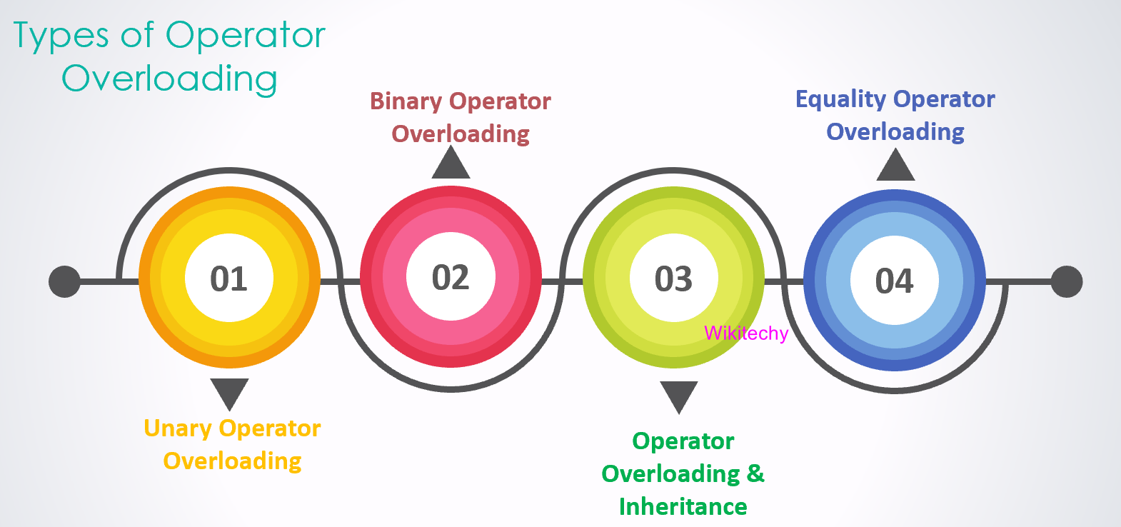 Types of Operator Overloading