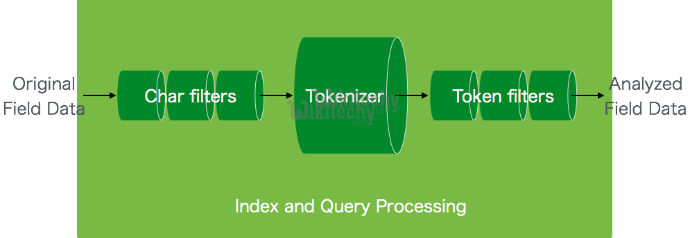  index and query processing