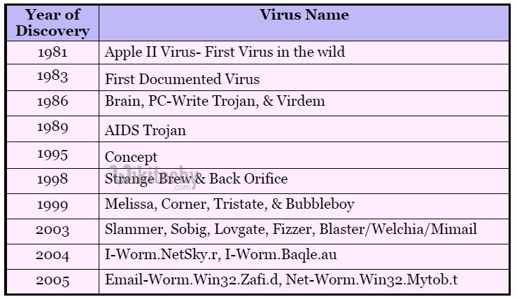 virus-history