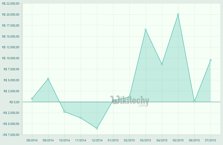  area chart having negative values