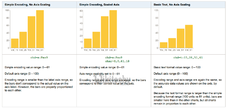 Google Charts Vs