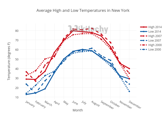 Google Charts Gridlines