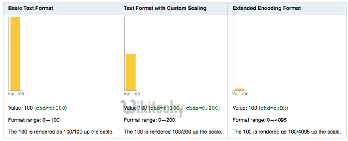 Google Chart Format