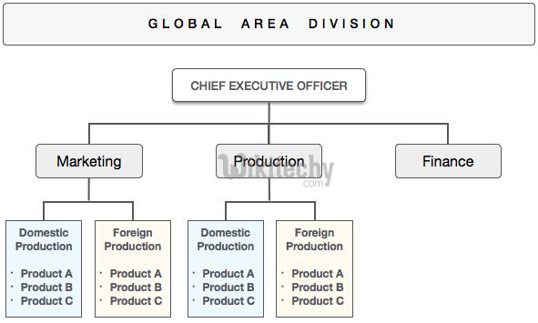 Google Org Chart Examples