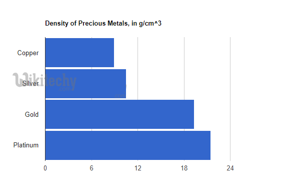  basic bar chart coloring bars in google charts