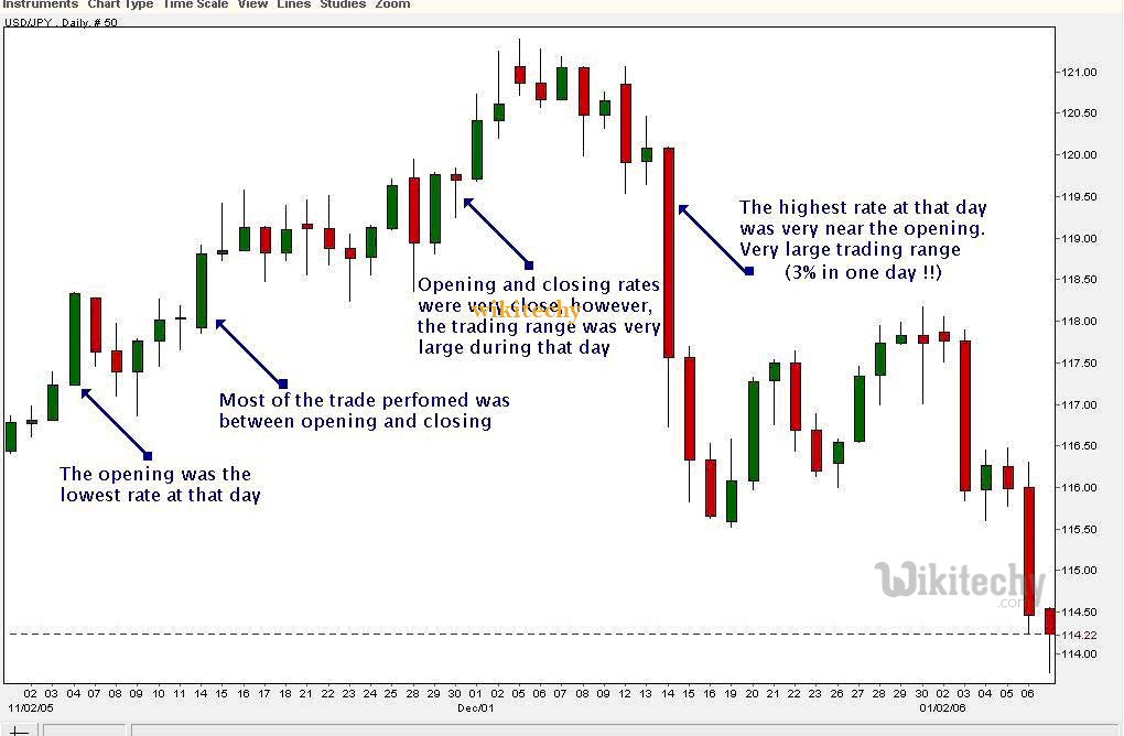 Google Candlestick Chart Examples