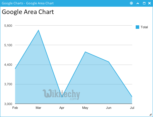 Google Charts Haxis Ticks