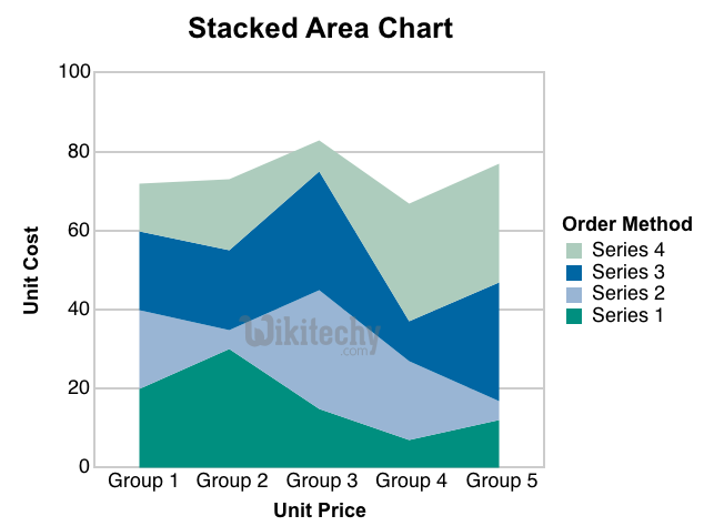  stacked area graph chart in google charts