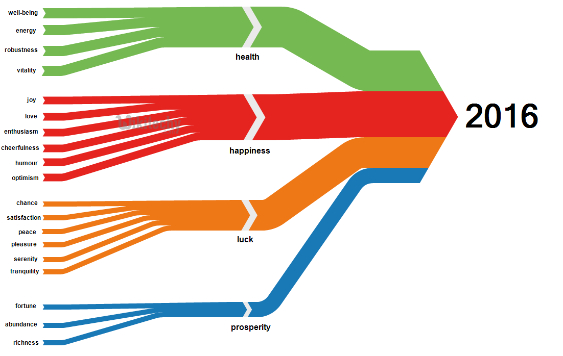  google charts basic sankey chart