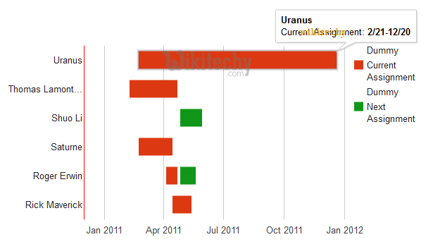 Google Charts Timeline