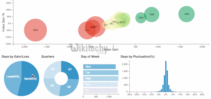 Google Charts Examples