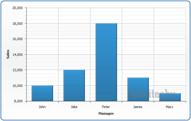  column chart graph in google charts