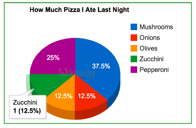 Google Pie Chart Example