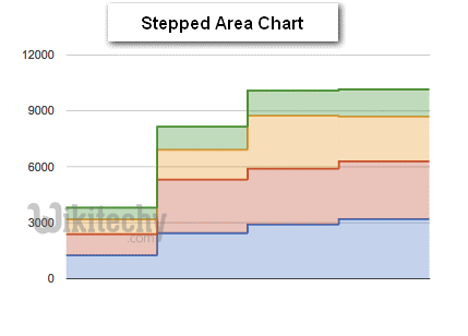  stepped area chart graph in google chart