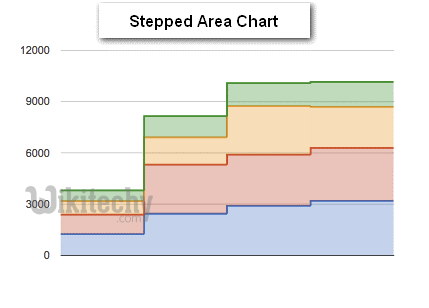 Stepped Area Chart