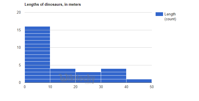 Histogram Charts Graphs