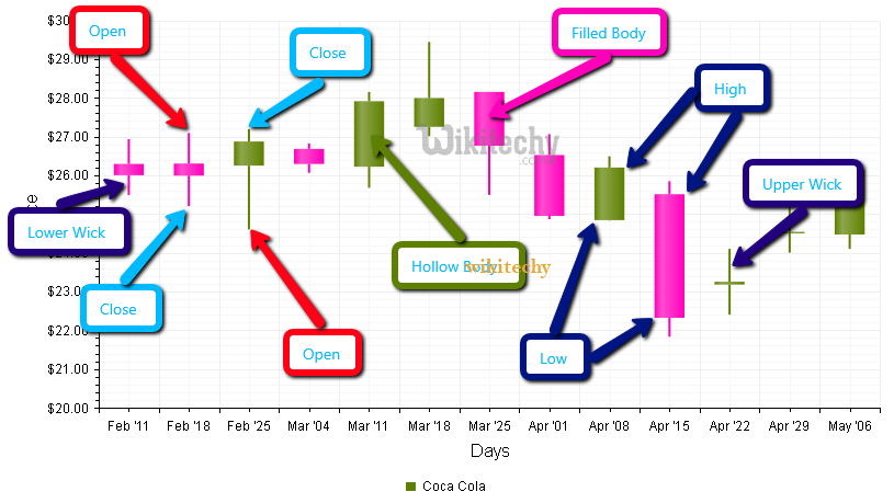 Google Candlestick Chart Examples