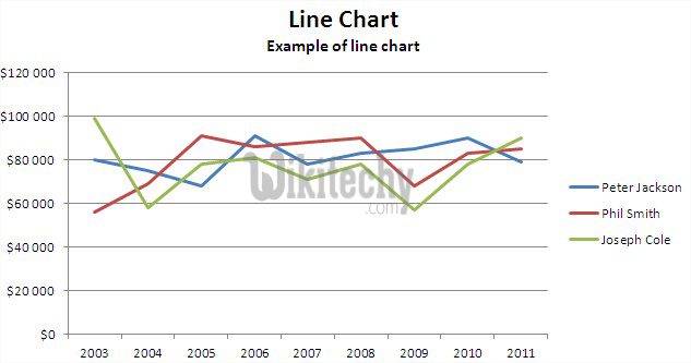  graph view of line chart in googlecharts