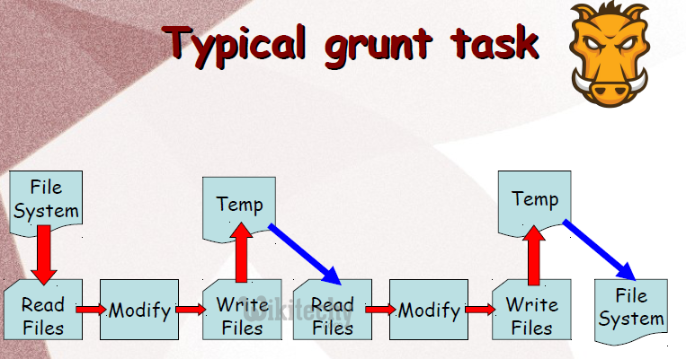 learn gulp - gulp tutorial - gulp - gulp code - grunt work flow - gulp examples