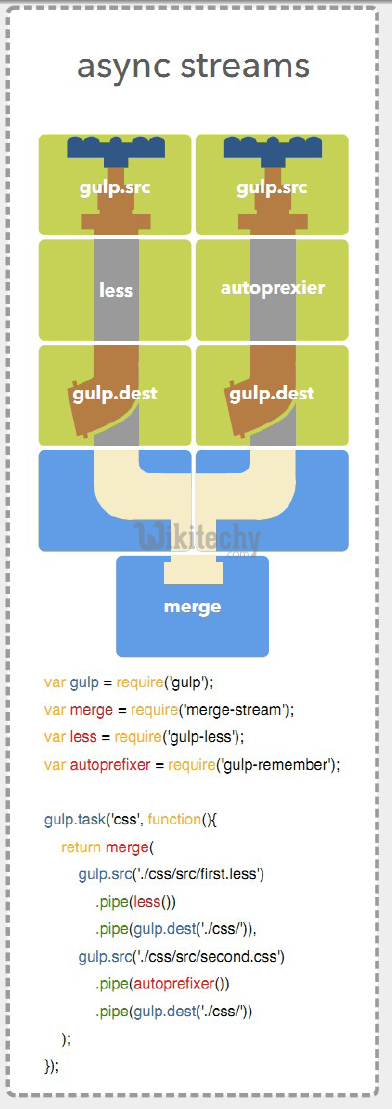 learn gulp - gulp tutorial - gulp - gulp code - gulp concatenate files - gulp coding - gulp examples
