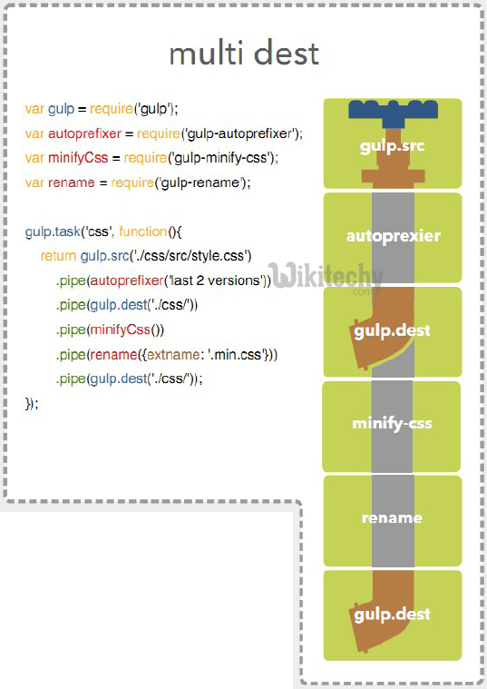 learn gulp - gulp tutorial - gulp - gulp code - gulp multi destination code - gulp coding - gulp examples