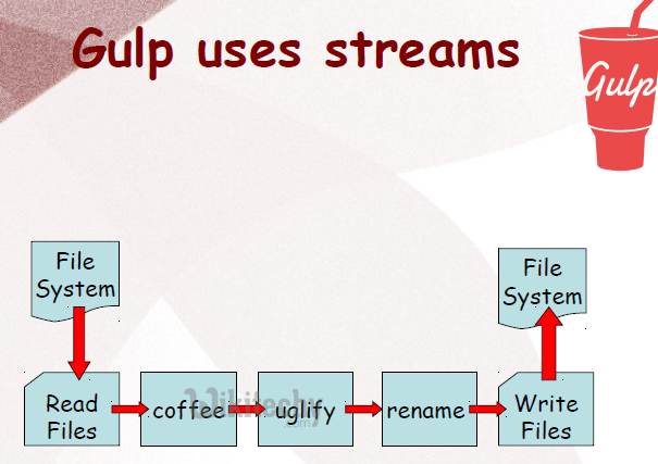 learn gulp - gulp tutorial - gulp - gulp code - gulp streams - gulp examples