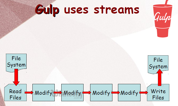 learn gulp - gulp tutorial - gulp - gulp code - gulp work flow - gulp examples
