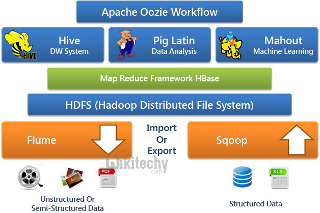 learn hive - hive tutorial - apache hive Hadoop mapreduce progamming -  hive examples