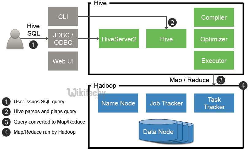 learn hive - hive tutorial - apache hive -  The SQL Interface to Hadoop -  hive examples
