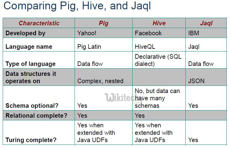 learn hive - hive tutorial - apache hive - compare vs pig vs hive vs jaql -  hive examples