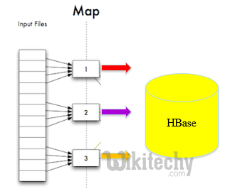 learn hive - hive tutorial - apache hive - data from hbase to hive - hbase map only job for insert -  hive examples