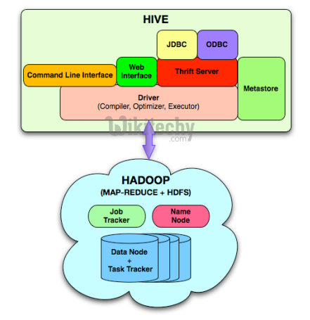  learn hive tutorial - hive architecture - hive example