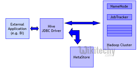 learn hive - hive tutorial - apache hive - hive jdbc driver -  hive examples